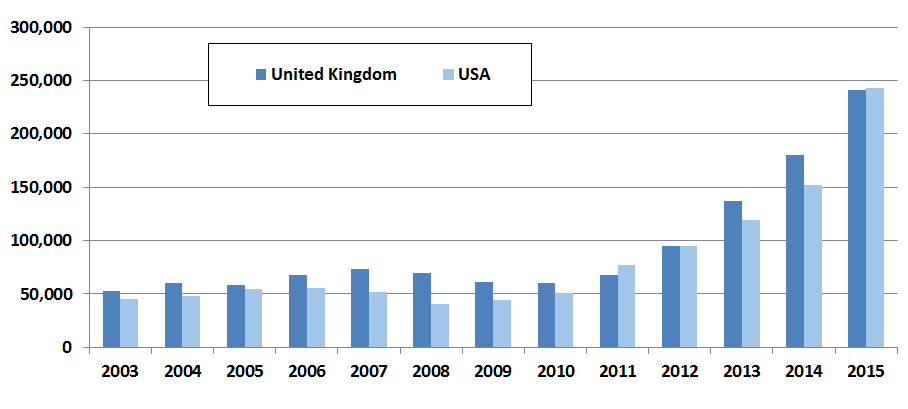 us vs uk